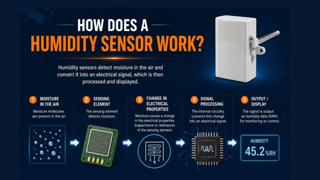 Greystone Humidity sensors work